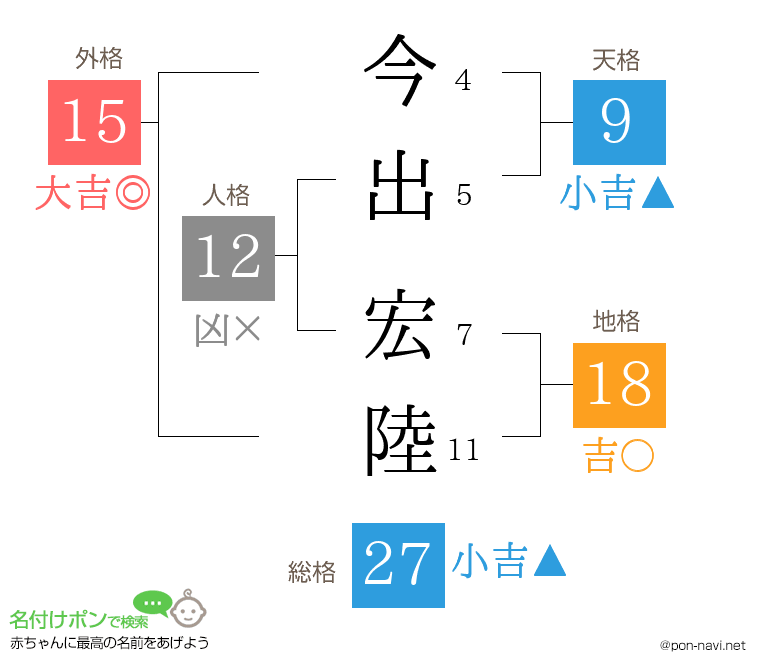 今出 宏陸さんの姓名判断結果