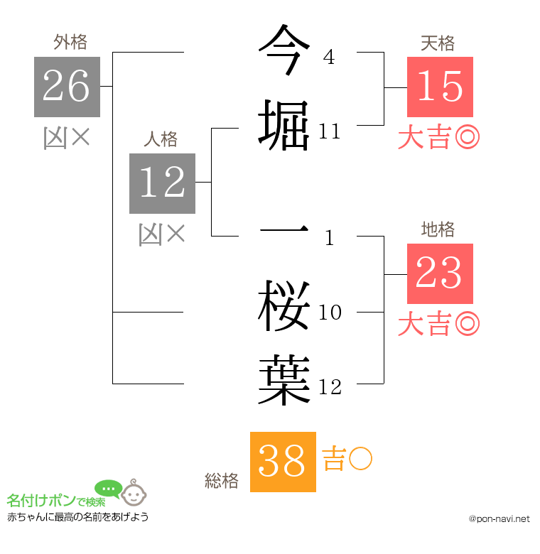 今堀 一桜葉さんの姓名判断結果