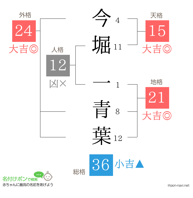 今堀 一青葉さんの姓名判断結果