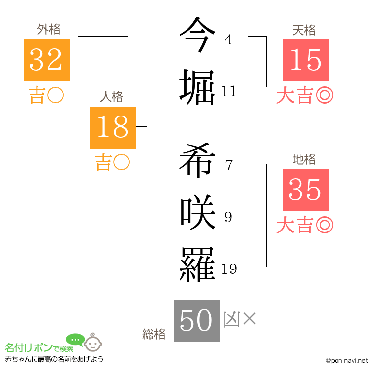 今堀 希咲羅さんの姓名判断結果