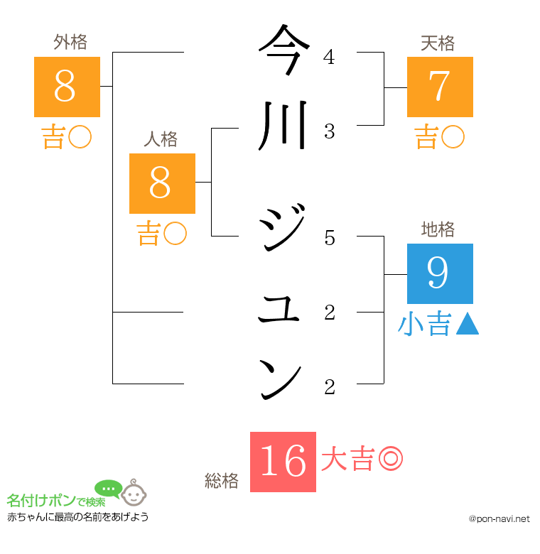 今川 ジュンさんの姓名判断結果