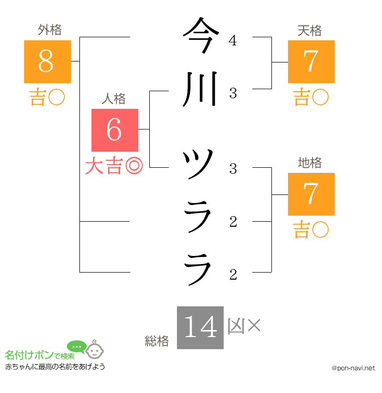今川 ツララさんの姓名判断結果