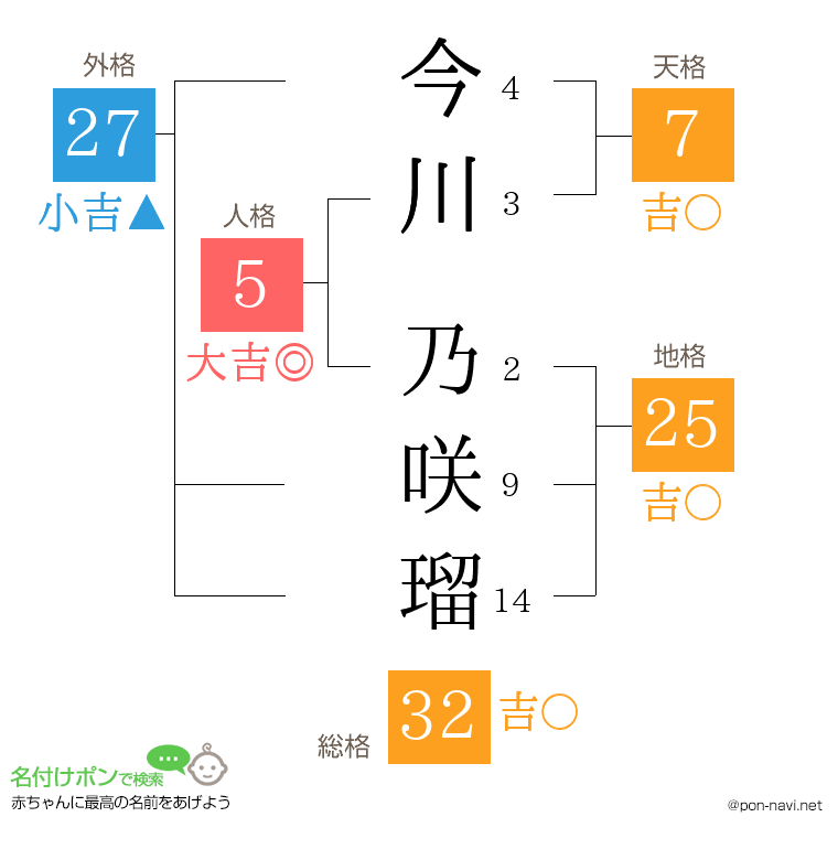 今川 乃咲瑠さんの姓名判断結果