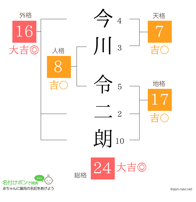 今川 令二朗さんの姓名判断結果