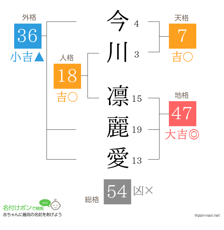 今川 凛麗愛さんの姓名判断結果