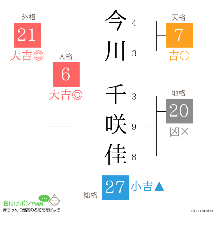 今川 千咲佳さんの姓名判断結果