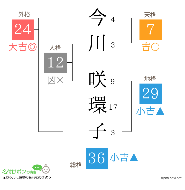 今川 咲環子さんの姓名判断結果