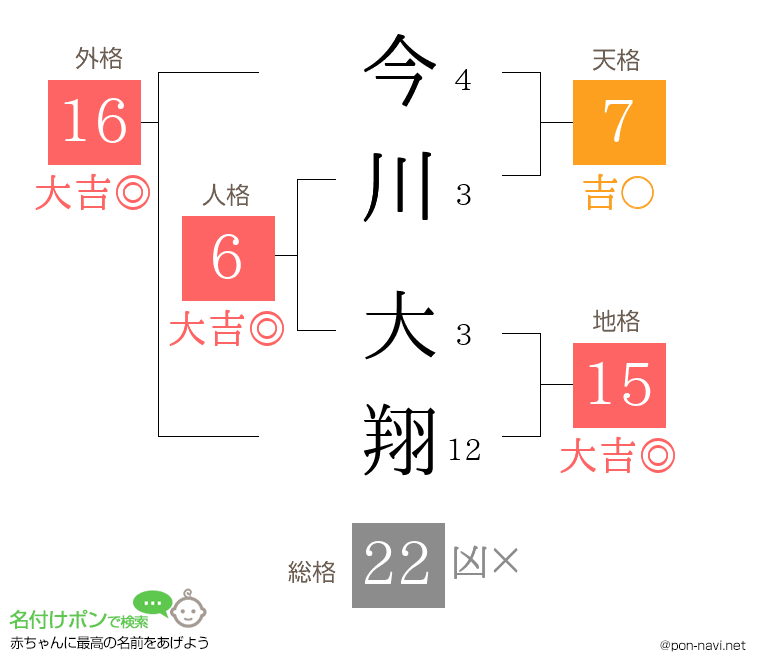 今川 大翔さんの姓名判断結果