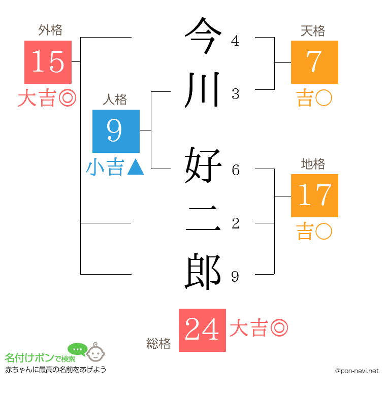 今川 好二郎さんの姓名判断結果