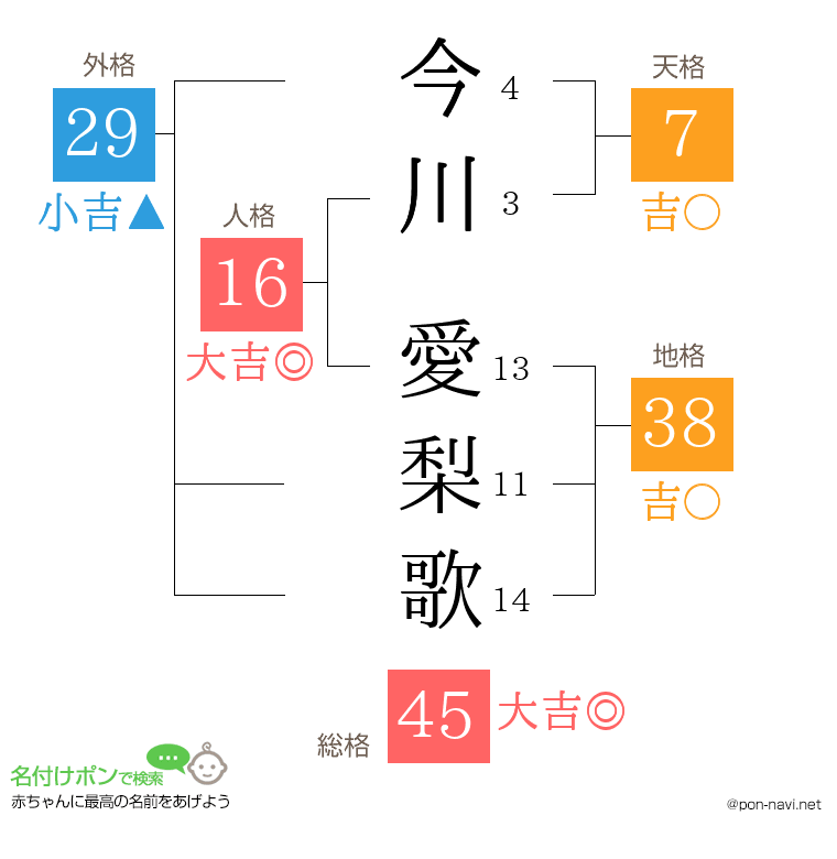 今川 愛梨歌さんの姓名判断結果