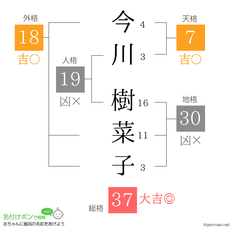 今川 樹菜子さんの姓名判断結果