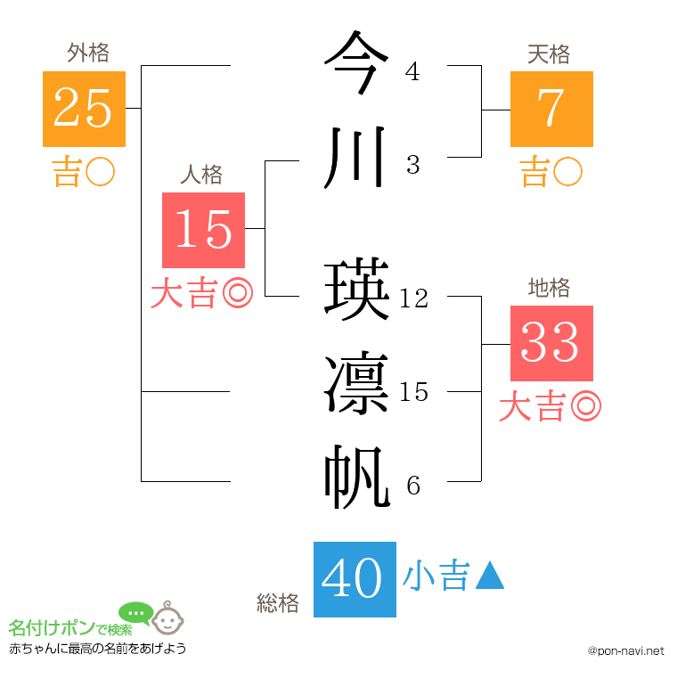 今川 瑛凛帆さんの姓名判断結果