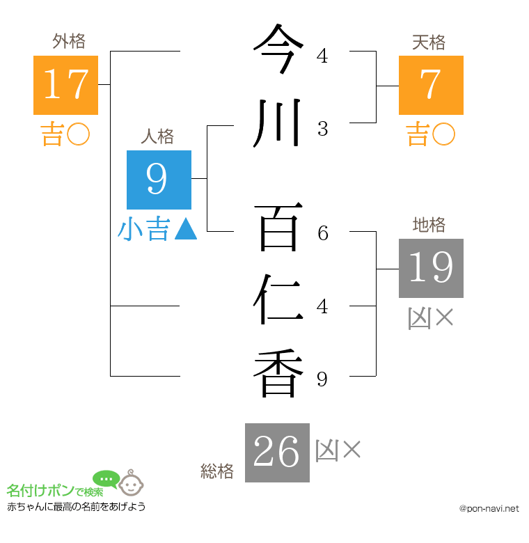 今川 百仁香さんの姓名判断結果