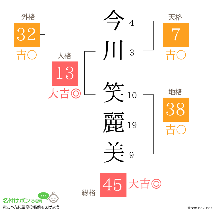今川 笑麗美さんの姓名判断結果
