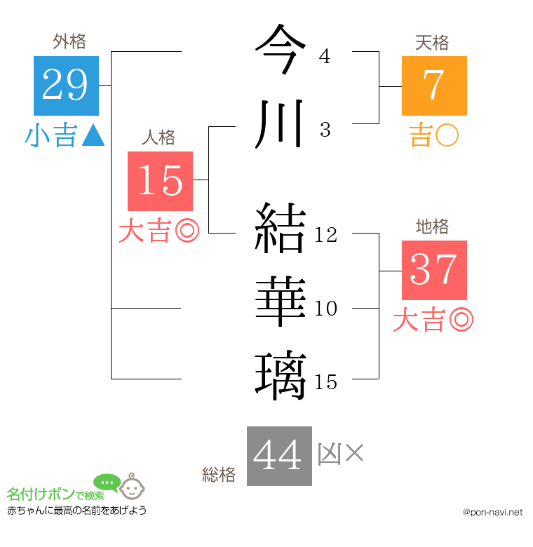 今川 結華璃さんの姓名判断結果