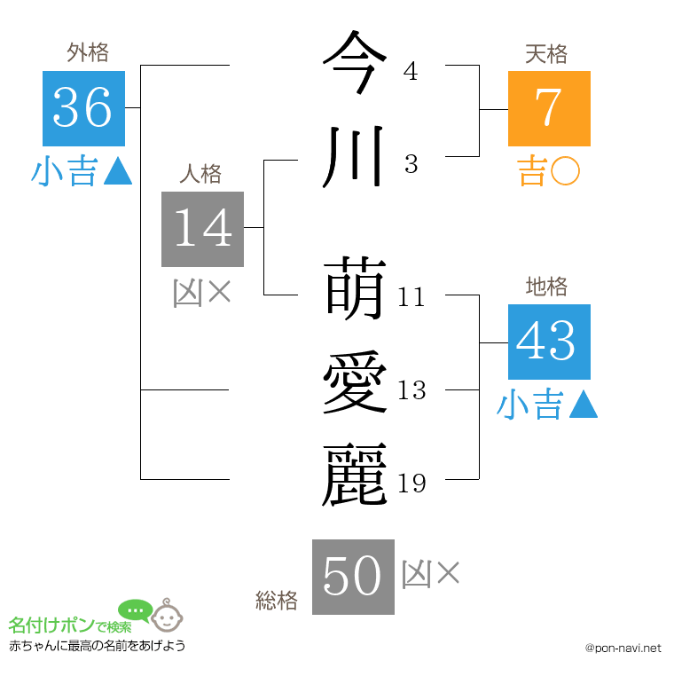 今川 萌愛麗さんの姓名判断結果