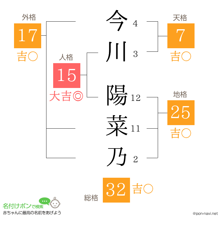 今川 陽菜乃さんの姓名判断結果