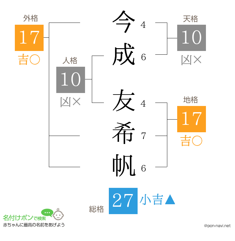 今成 友希帆さんの姓名判断結果