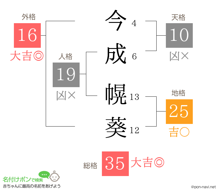 今成 幌葵さんの姓名判断結果