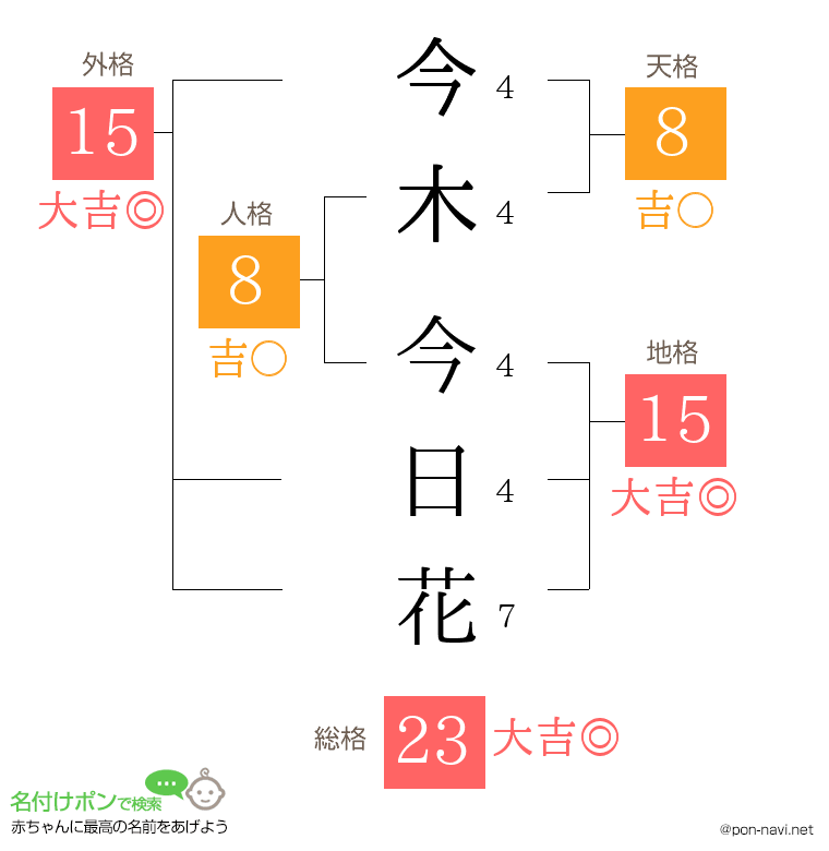 今木 今日花さんの姓名判断結果