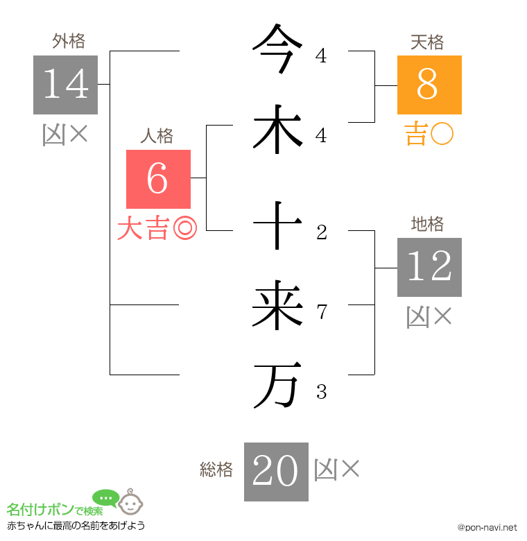 今木 十来万さんの姓名判断結果