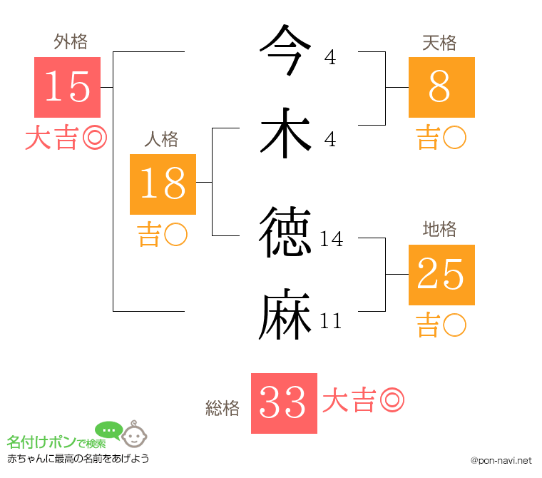 今木 徳麻さんの姓名判断結果