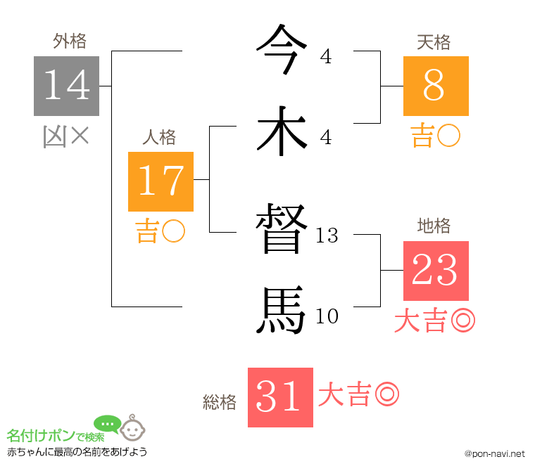 今木 督馬さんの姓名判断結果