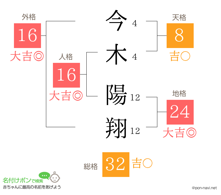 今木 陽翔さんの姓名判断結果