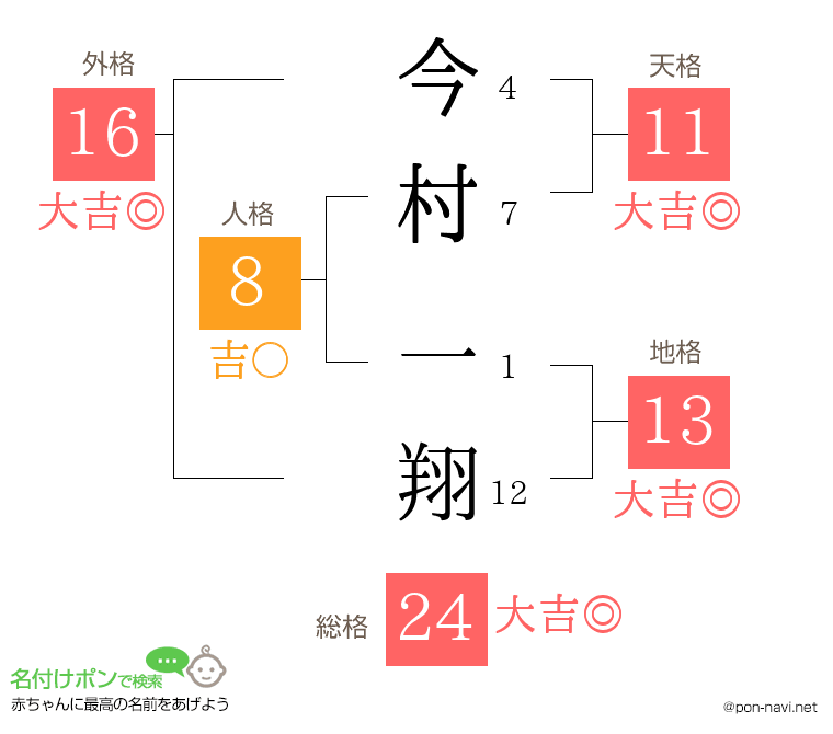 今村 一翔さんの姓名判断結果