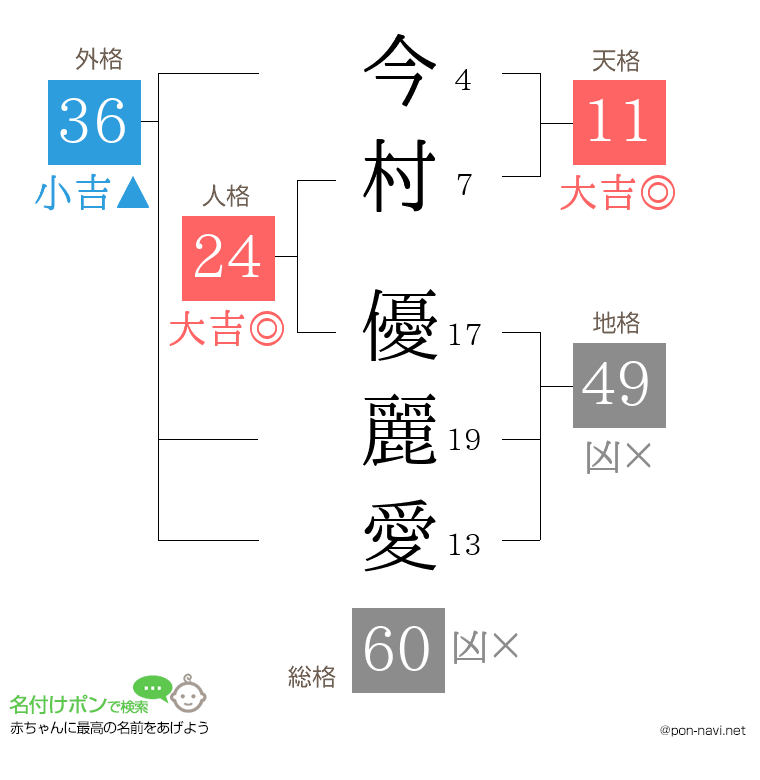 今村 優麗愛さんの姓名判断結果