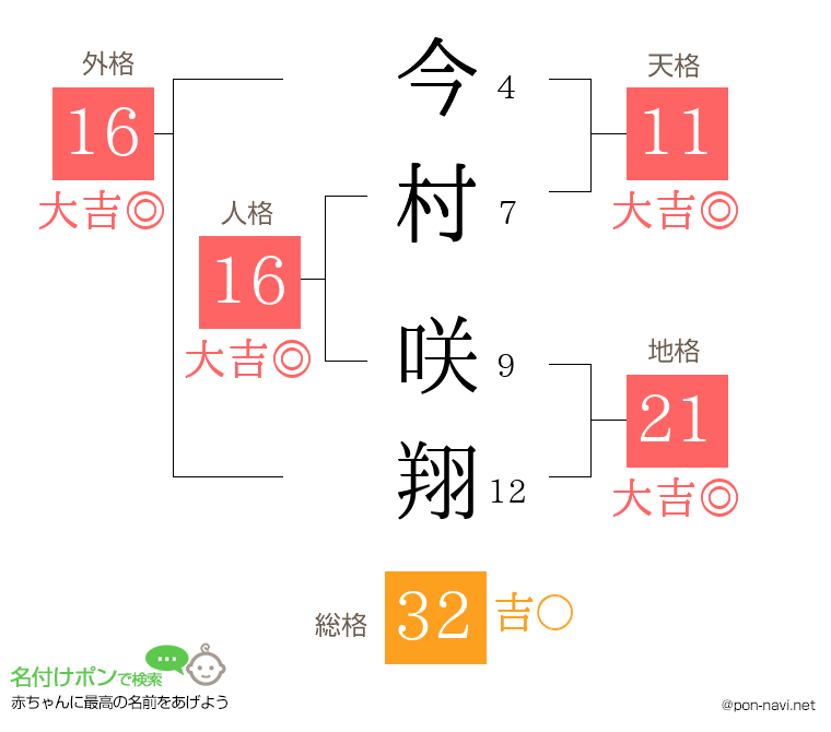 今村 咲翔さんの姓名判断結果