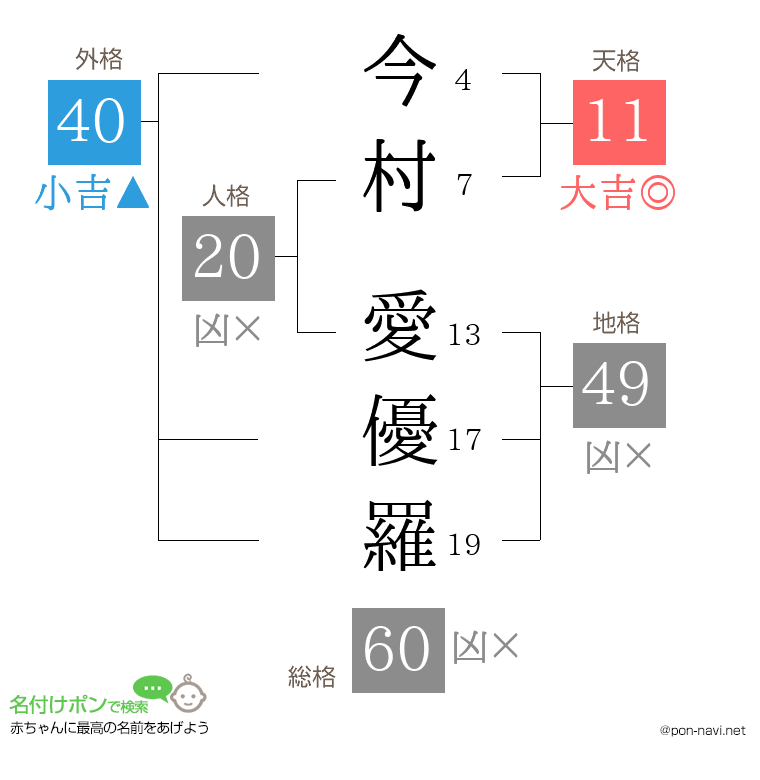 今村 愛優羅さんの姓名判断結果