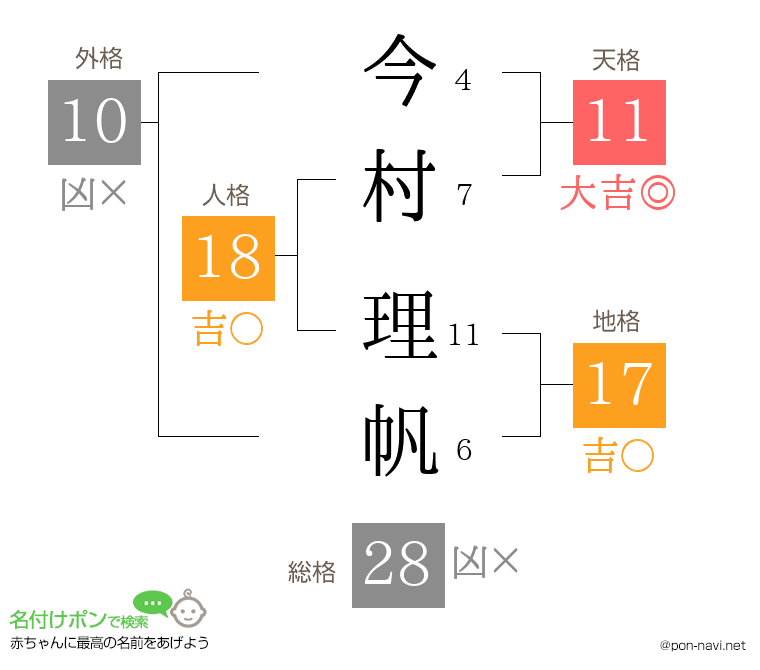 今村 理帆さんの姓名判断結果