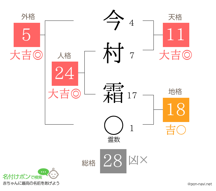 今村 霜さんの姓名判断結果