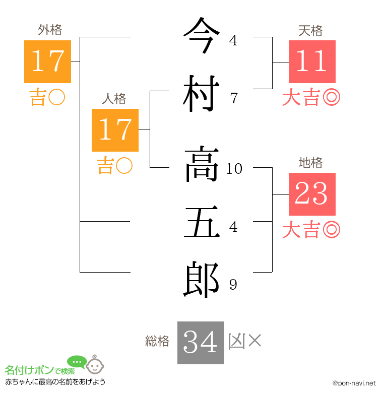 今村 高五郎さんの姓名判断結果