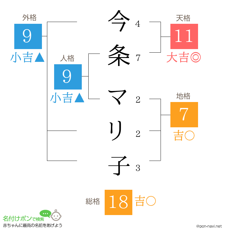 今条 マリ子さんの姓名判断結果