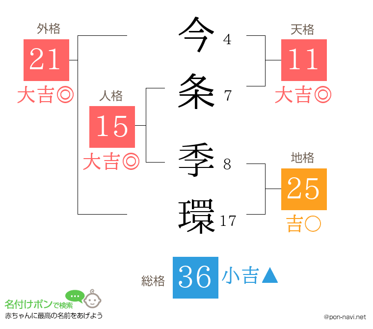 今条 季環さんの姓名判断結果