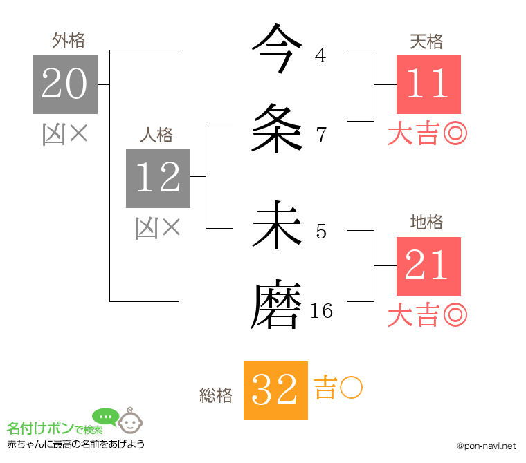 今条 未磨さんの姓名判断結果
