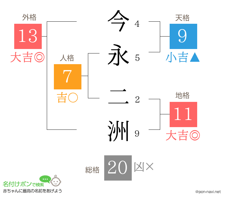 今永 二洲さんの姓名判断結果