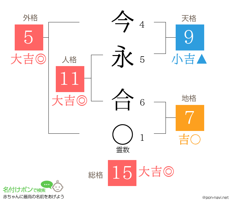 今永 合さんの姓名判断結果