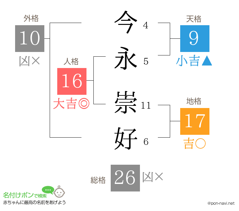 今永 崇好さんの姓名判断結果
