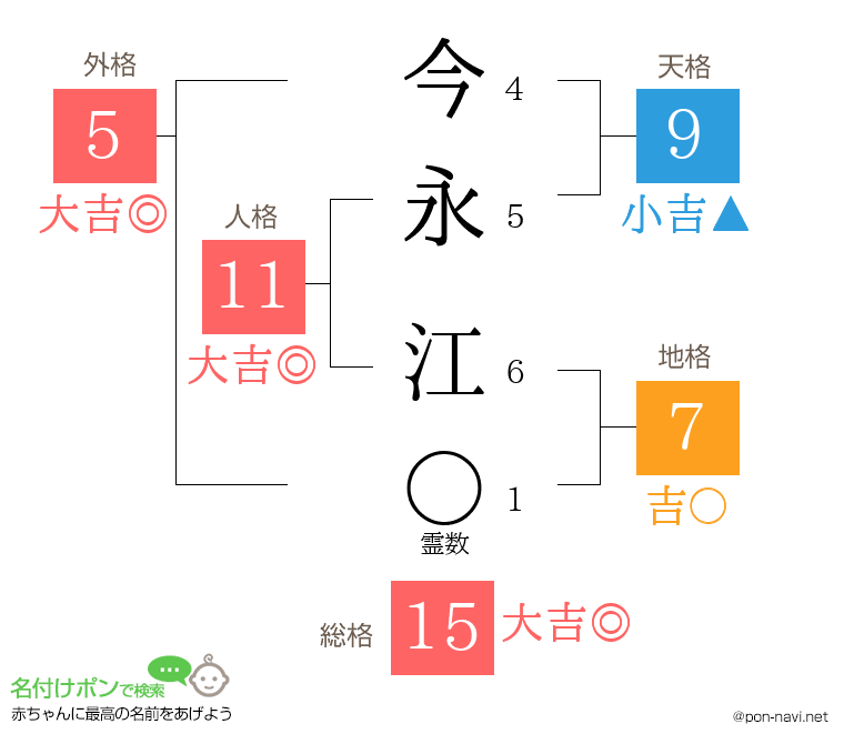 今永 江さんの姓名判断結果