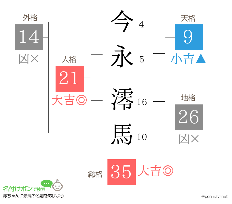 今永 澪馬さんの姓名判断結果