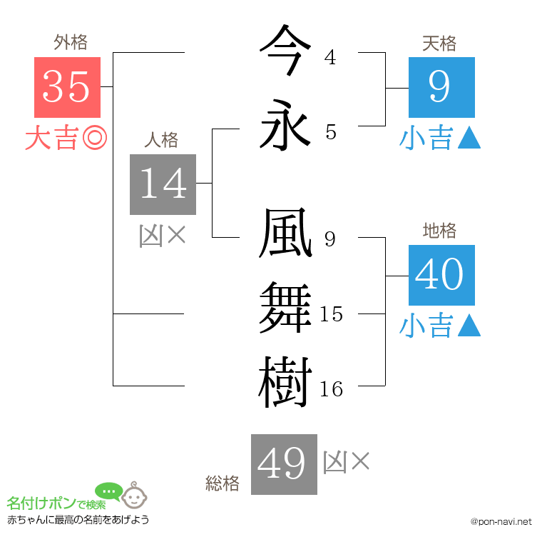 今永 風舞樹さんの姓名判断結果