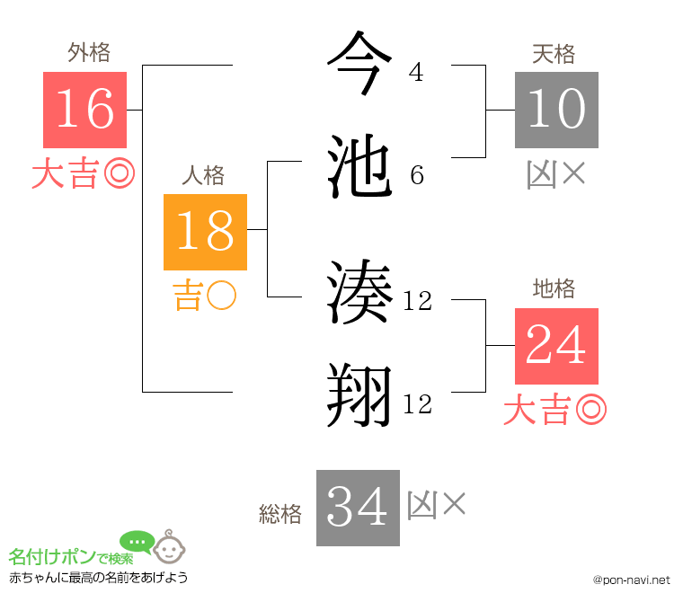 今池 湊翔さんの姓名判断結果