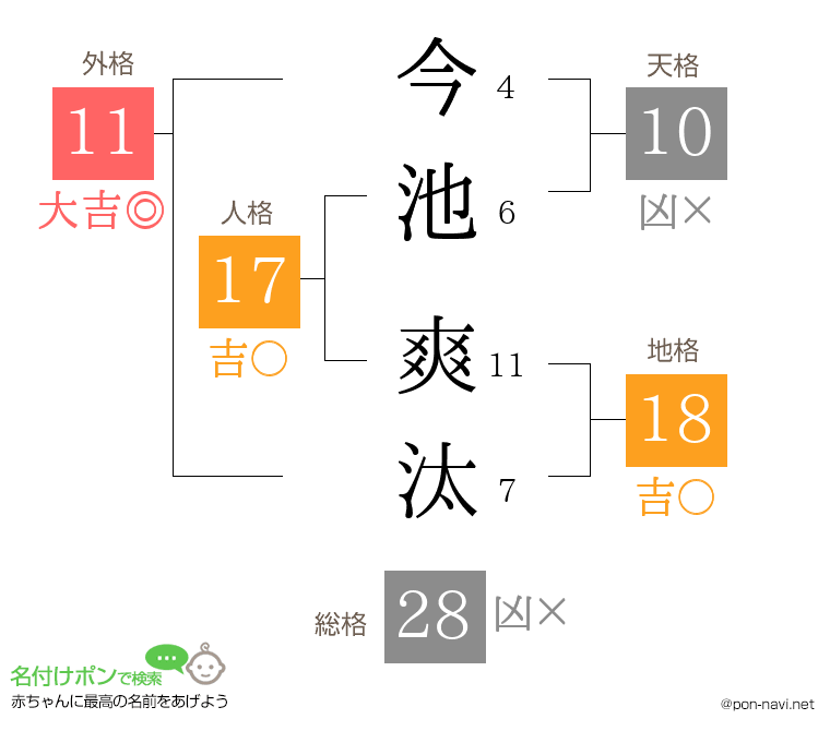 今池 爽汰さんの姓名判断結果