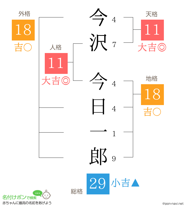 今沢 今日一郎さんの姓名判断結果
