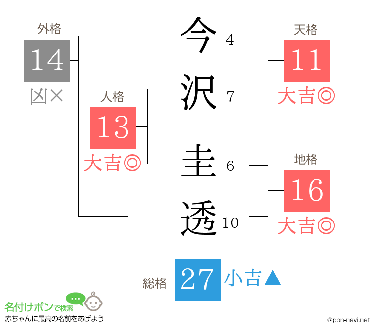 今沢 圭透さんの姓名判断結果