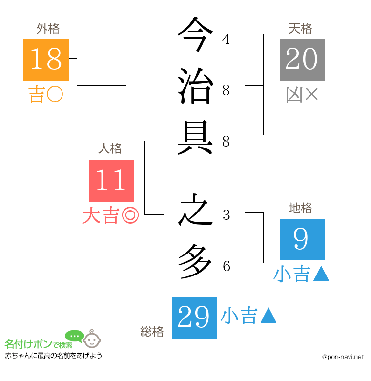 今治具 之多さんの姓名判断結果