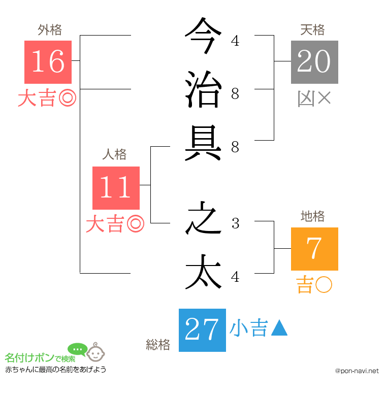 今治具 之太さんの姓名判断結果